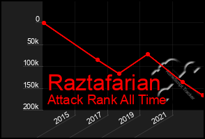 Total Graph of Raztafarian