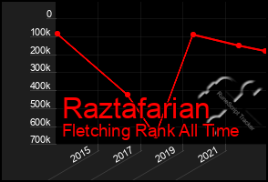 Total Graph of Raztafarian