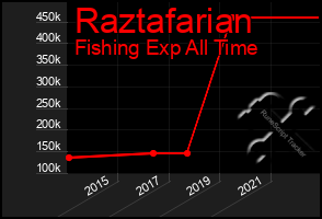 Total Graph of Raztafarian