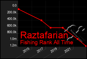 Total Graph of Raztafarian