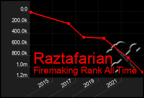 Total Graph of Raztafarian