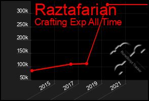 Total Graph of Raztafarian