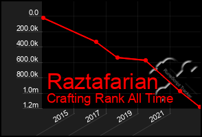 Total Graph of Raztafarian