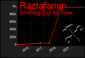 Total Graph of Raztafarian