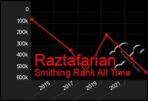 Total Graph of Raztafarian