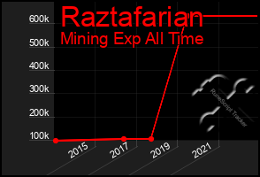 Total Graph of Raztafarian