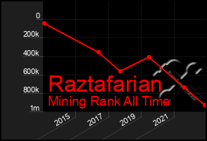 Total Graph of Raztafarian