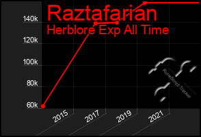 Total Graph of Raztafarian