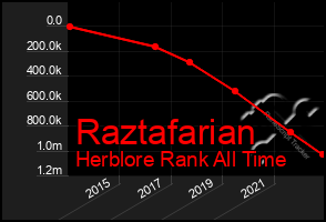 Total Graph of Raztafarian