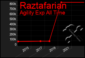 Total Graph of Raztafarian