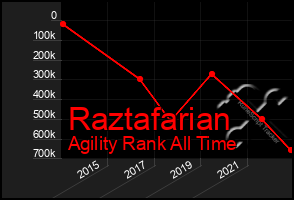 Total Graph of Raztafarian
