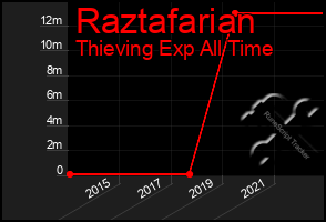 Total Graph of Raztafarian