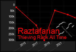 Total Graph of Raztafarian