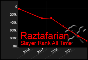 Total Graph of Raztafarian
