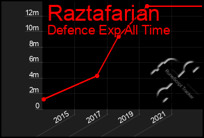 Total Graph of Raztafarian