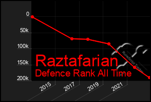 Total Graph of Raztafarian