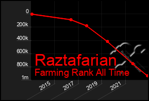 Total Graph of Raztafarian