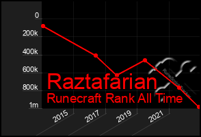 Total Graph of Raztafarian