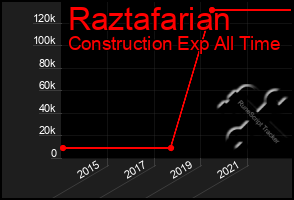 Total Graph of Raztafarian
