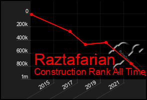 Total Graph of Raztafarian