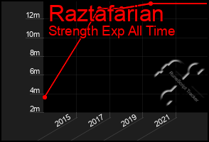 Total Graph of Raztafarian