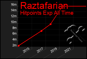 Total Graph of Raztafarian