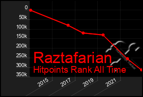 Total Graph of Raztafarian