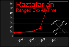 Total Graph of Raztafarian