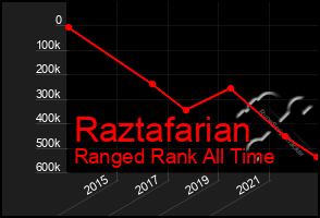 Total Graph of Raztafarian