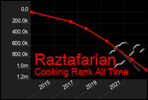 Total Graph of Raztafarian