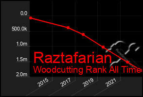 Total Graph of Raztafarian