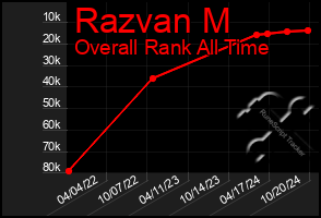 Total Graph of Razvan M