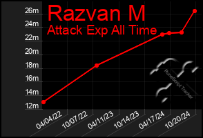 Total Graph of Razvan M