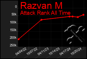 Total Graph of Razvan M