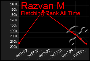 Total Graph of Razvan M