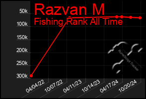 Total Graph of Razvan M