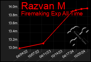 Total Graph of Razvan M