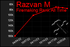 Total Graph of Razvan M