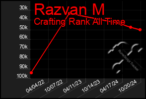 Total Graph of Razvan M