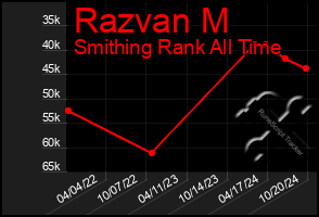 Total Graph of Razvan M