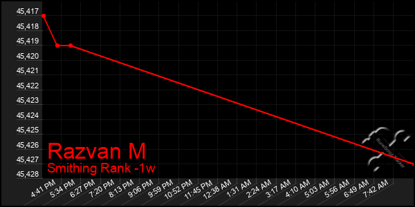 Last 7 Days Graph of Razvan M