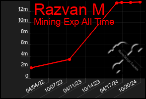 Total Graph of Razvan M