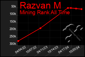 Total Graph of Razvan M