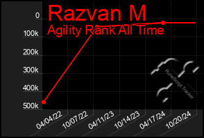 Total Graph of Razvan M