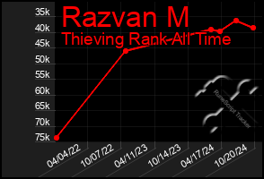 Total Graph of Razvan M