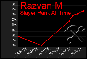 Total Graph of Razvan M