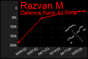 Total Graph of Razvan M