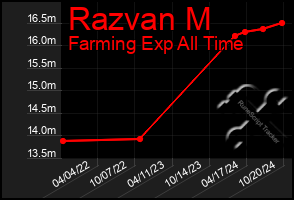 Total Graph of Razvan M