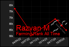 Total Graph of Razvan M