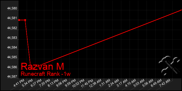 Last 7 Days Graph of Razvan M